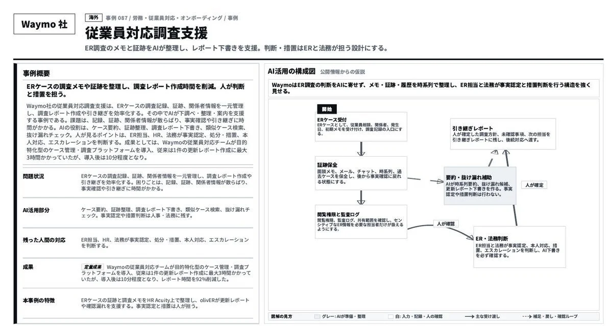 Waymo社の従業員対応調査支援システムに関する事例