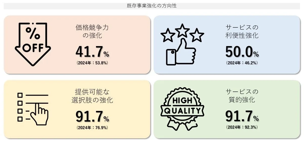 既存事業強化の方向性