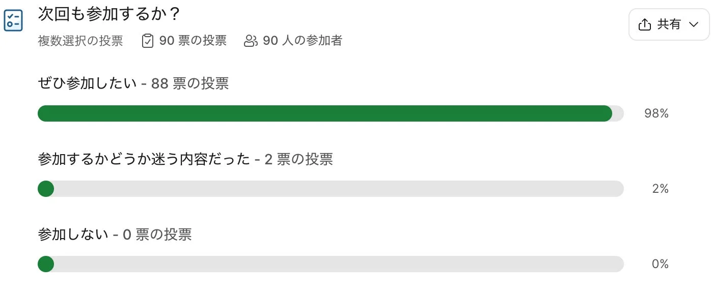 アンケート結果：次回参加意向