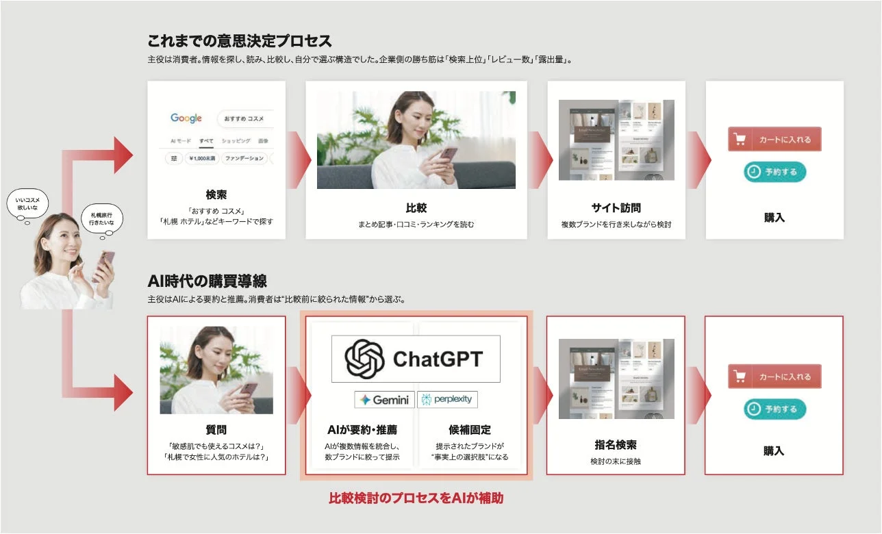 従来の意思決定プロセスとAI時代の購買導線の比較