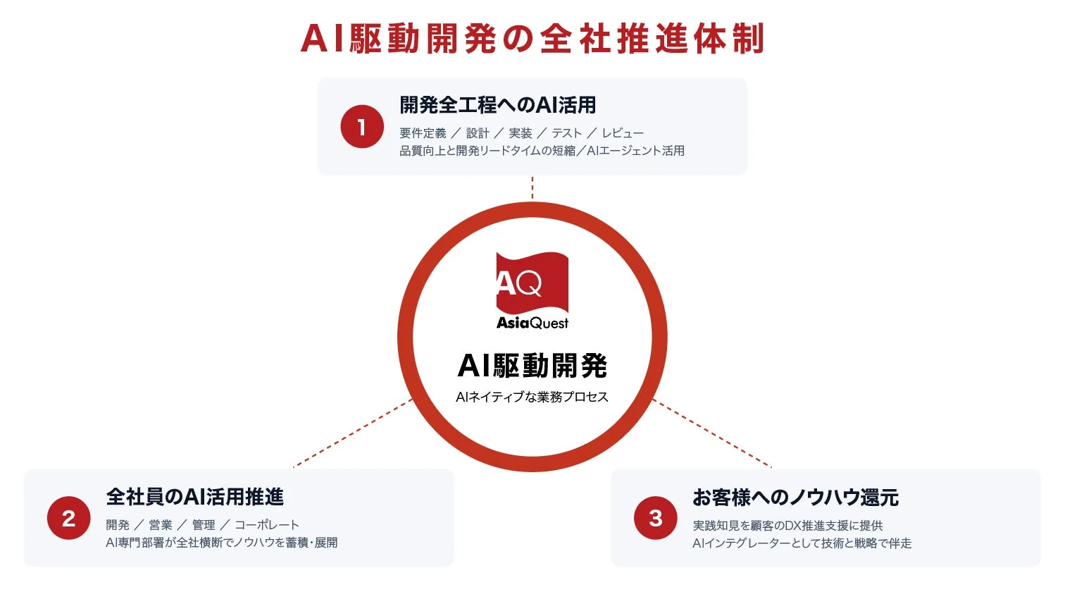 取り組みの概要図