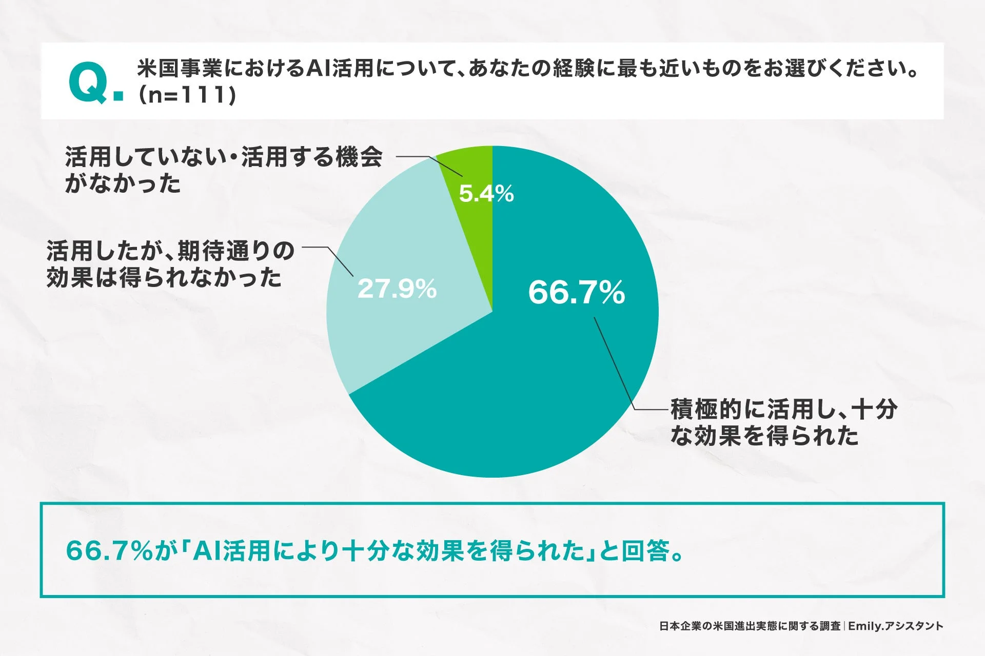 AI活用効果の円グラフ