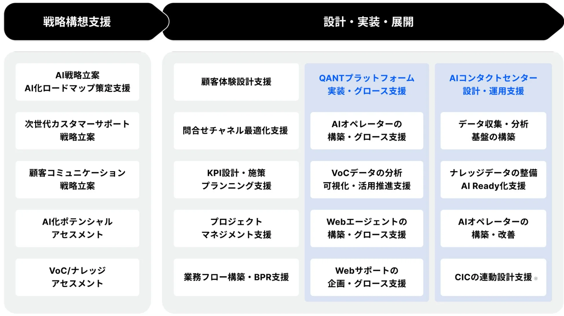 AIを活用した顧客対応・コンタクトセンター関連のサービス体系図