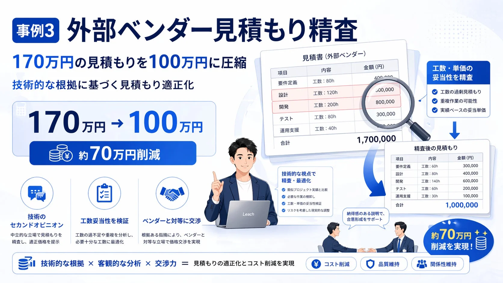 見積もり精査によるコスト削減の事例を示す画像