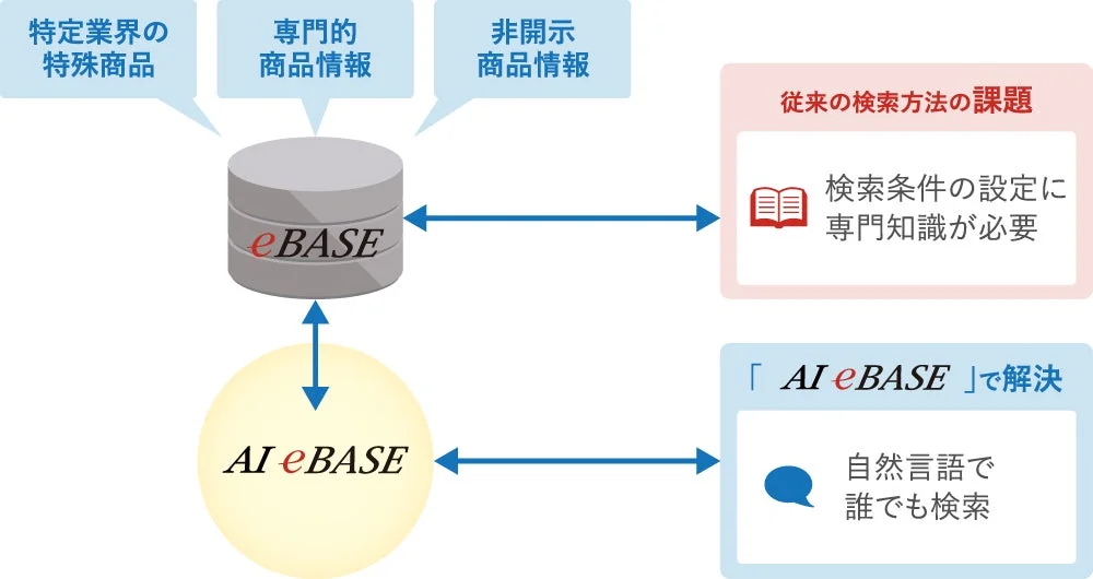AI eBASEで解決：自然言語で誰でも検索