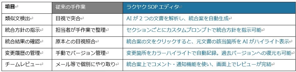 従来の作業 vs ラクヤクSOPエディタ