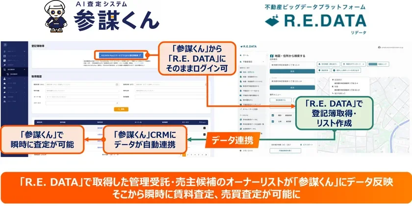 AI査定システム 参謀くん 不動産ビッグデータプラットフォーム R.E. DATA リデータ 連携の概要