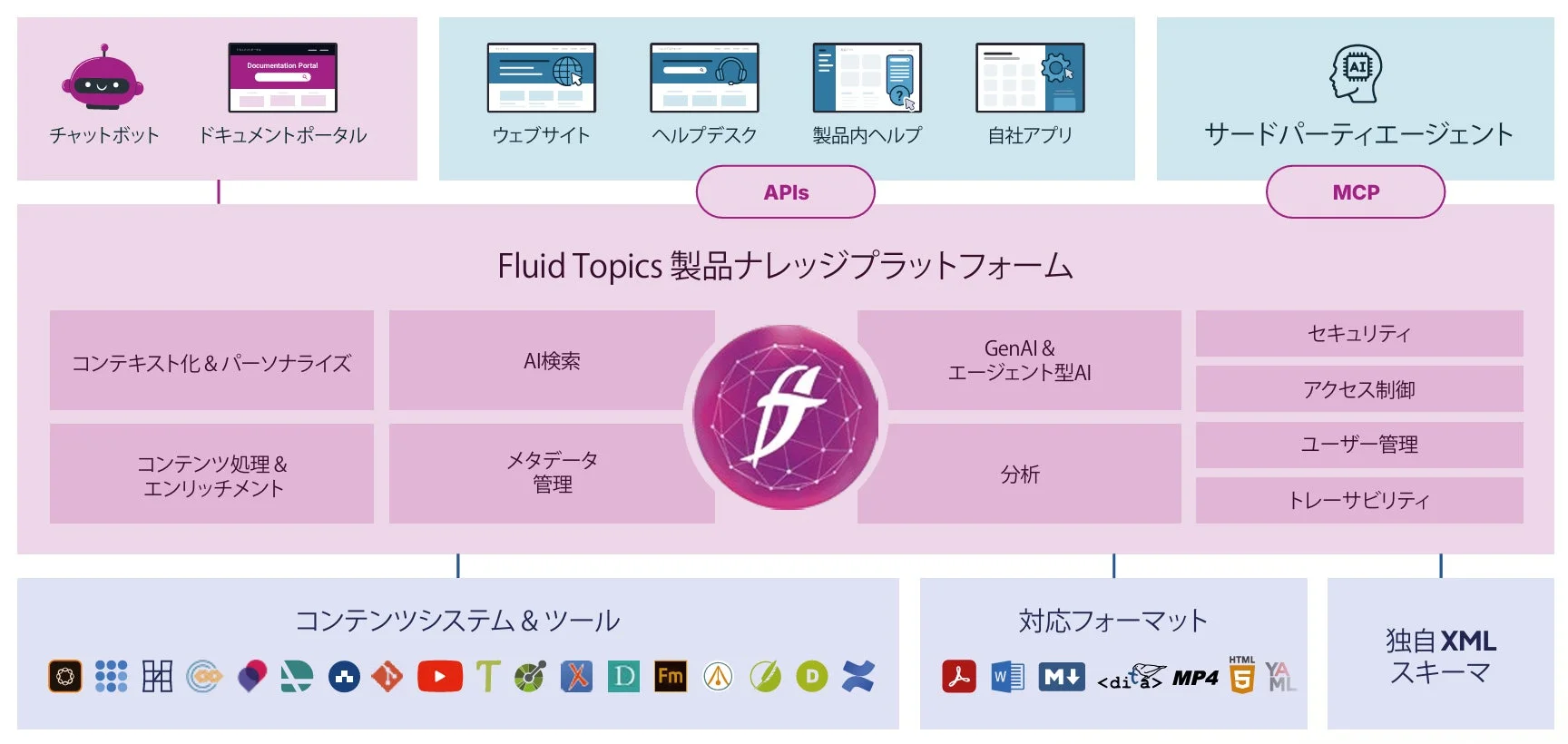 Fluid Topics 製品ナレッジプラットフォームの全体像