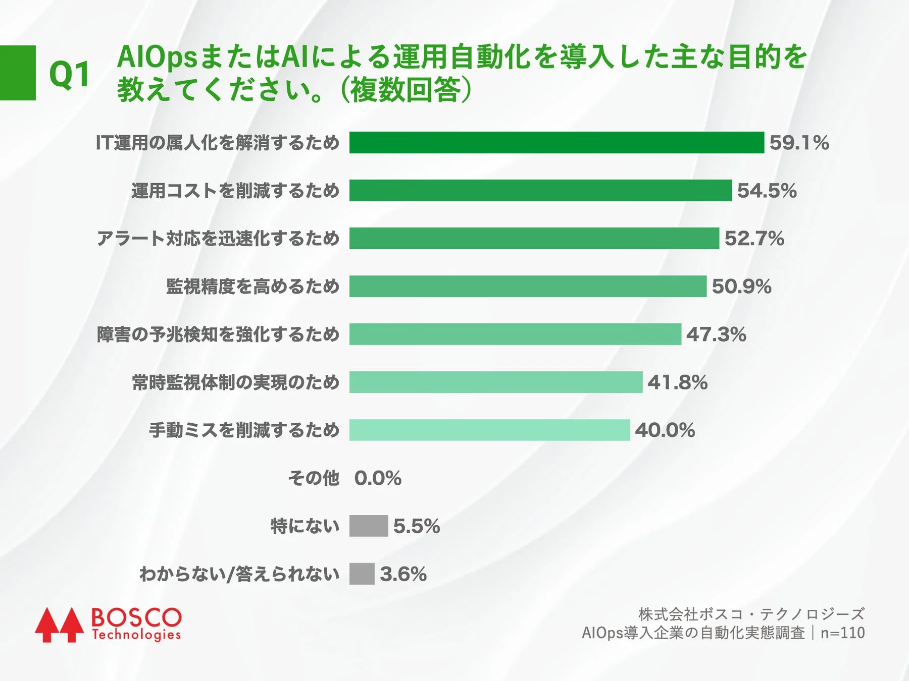 Q1 AIOps導入目的