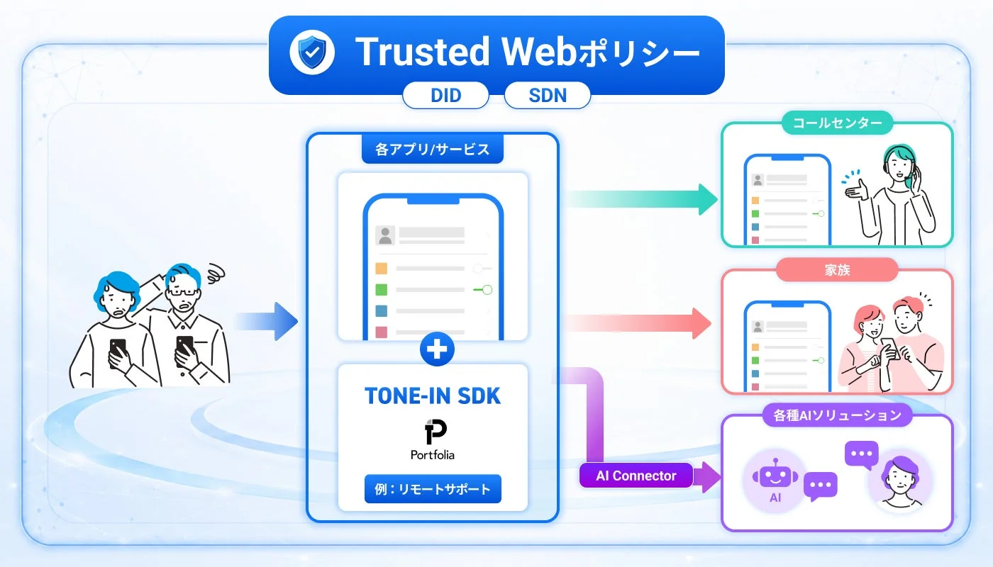 Trusted WebポリシーとTONE-IN SDKを活用し、ユーザーの課題をアプリ、コールセンター、家族、AIソリューションと連携して解決する仕組みを図解