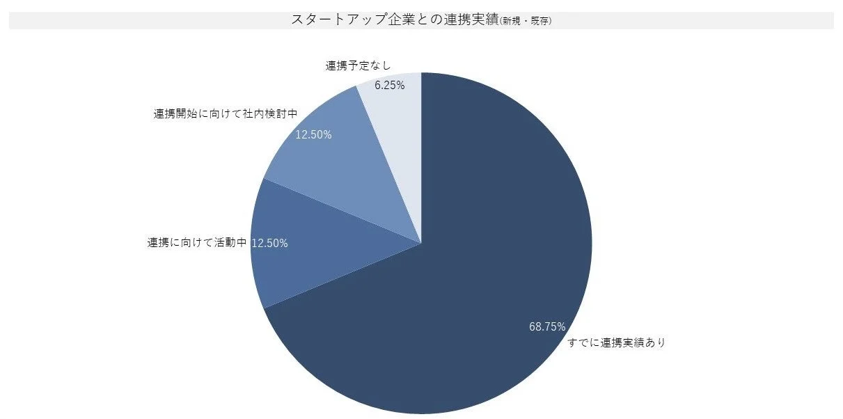 スタートアップ企業との連携実績