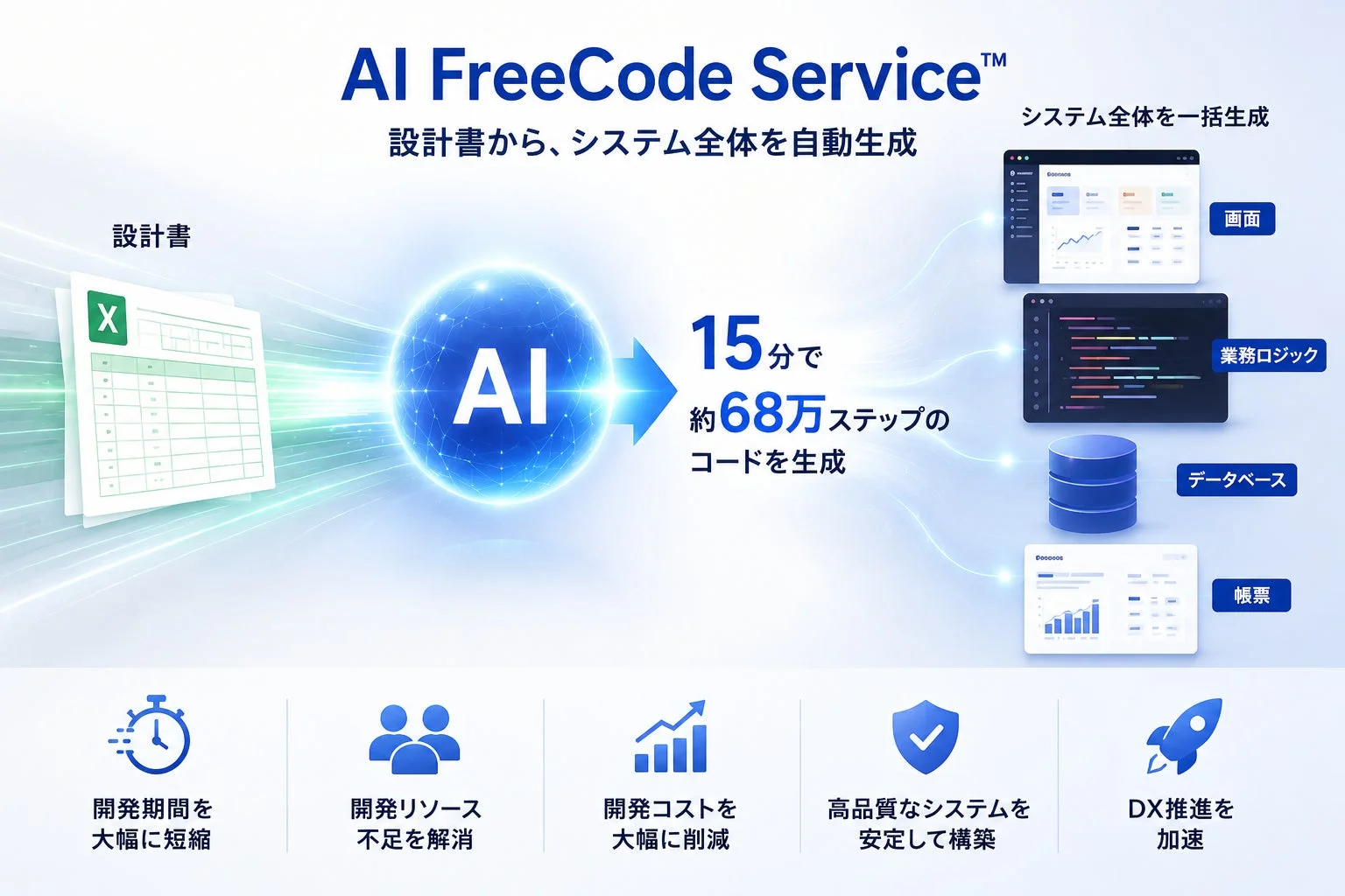 AI FreeCode Service™は、設計書からシステム全体を自動生成するサービスです。15分で約68万ステップのコードを生成し、開発期間の短縮、リソース不足の解消、コスト削減、高品質なシステム構築、DX推進加速といったメリットを提供します。