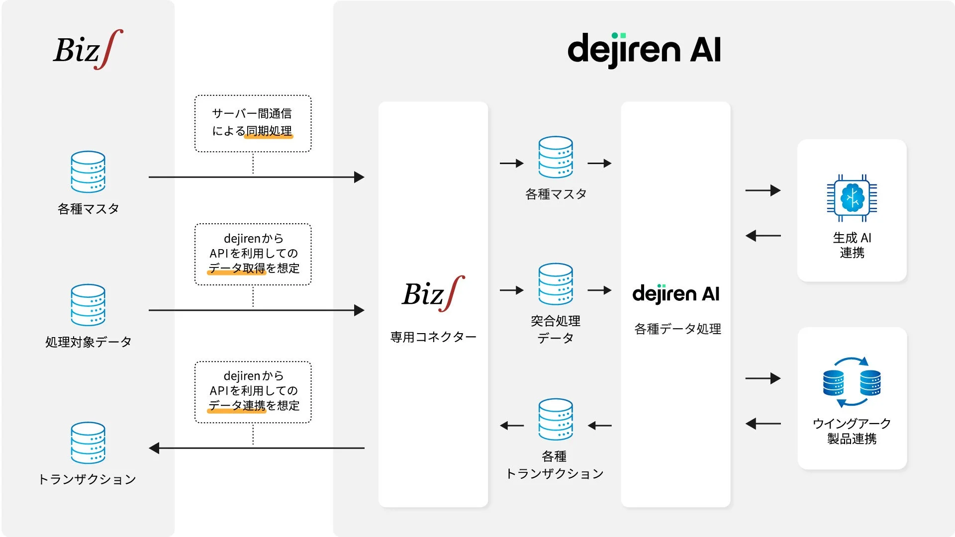 Biz∫とdejiren AIの連携アーキテクチャ