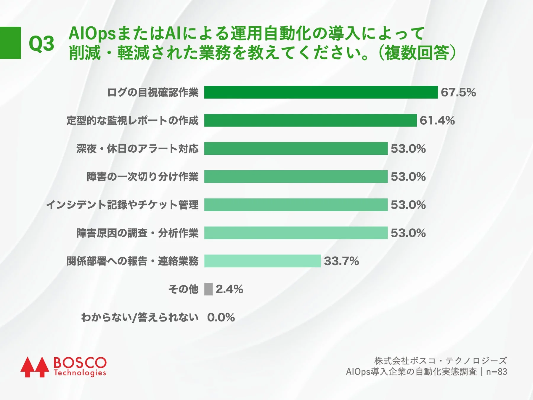 Q3 削減・軽減された業務