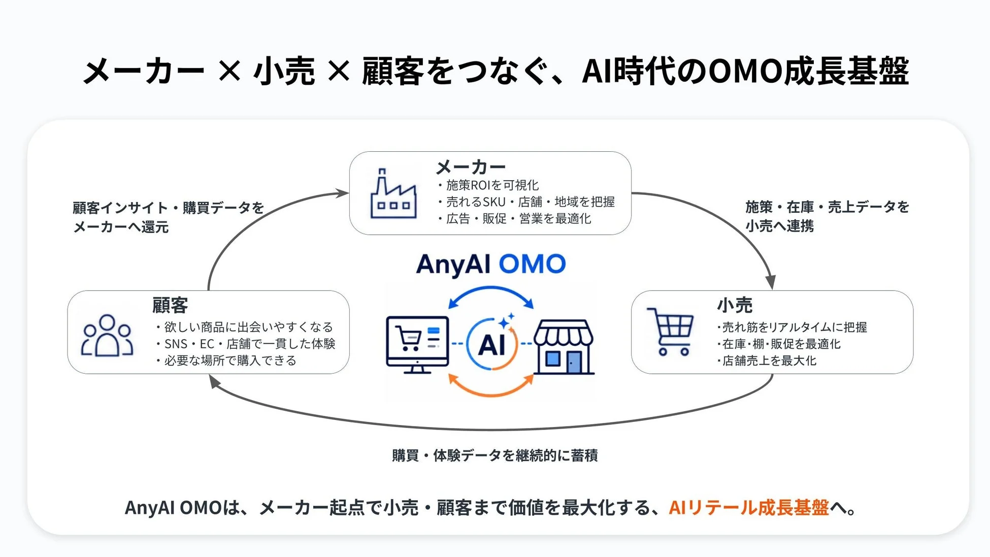 メーカー×小売×顧客をつなぐ、AI時代のOMO成長基盤