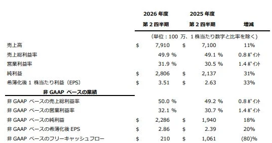 2026年度第2四半期業績概要