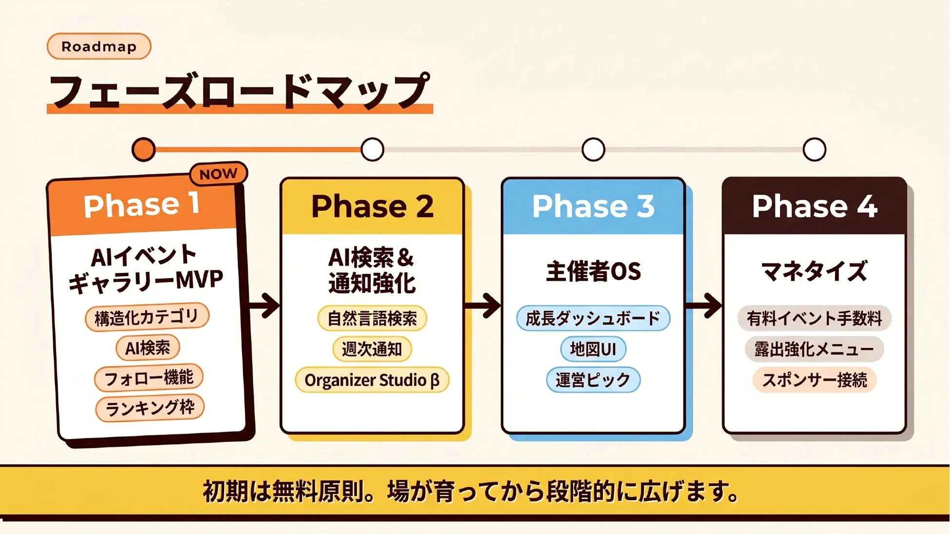 Weabeeのフェーズロードマップ