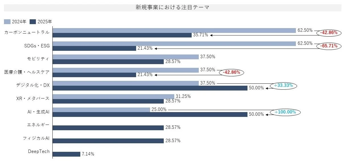 新規事業における注目テーマ