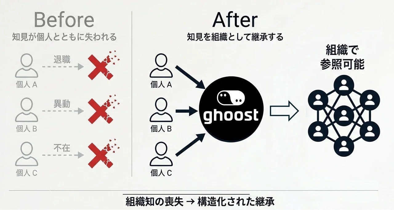 ghoostによる組織知の継承
