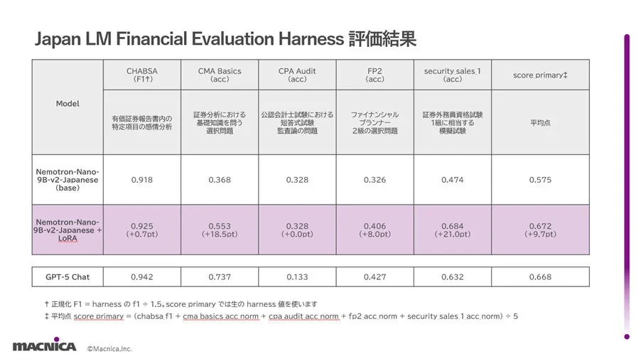 言語モデル評価結果