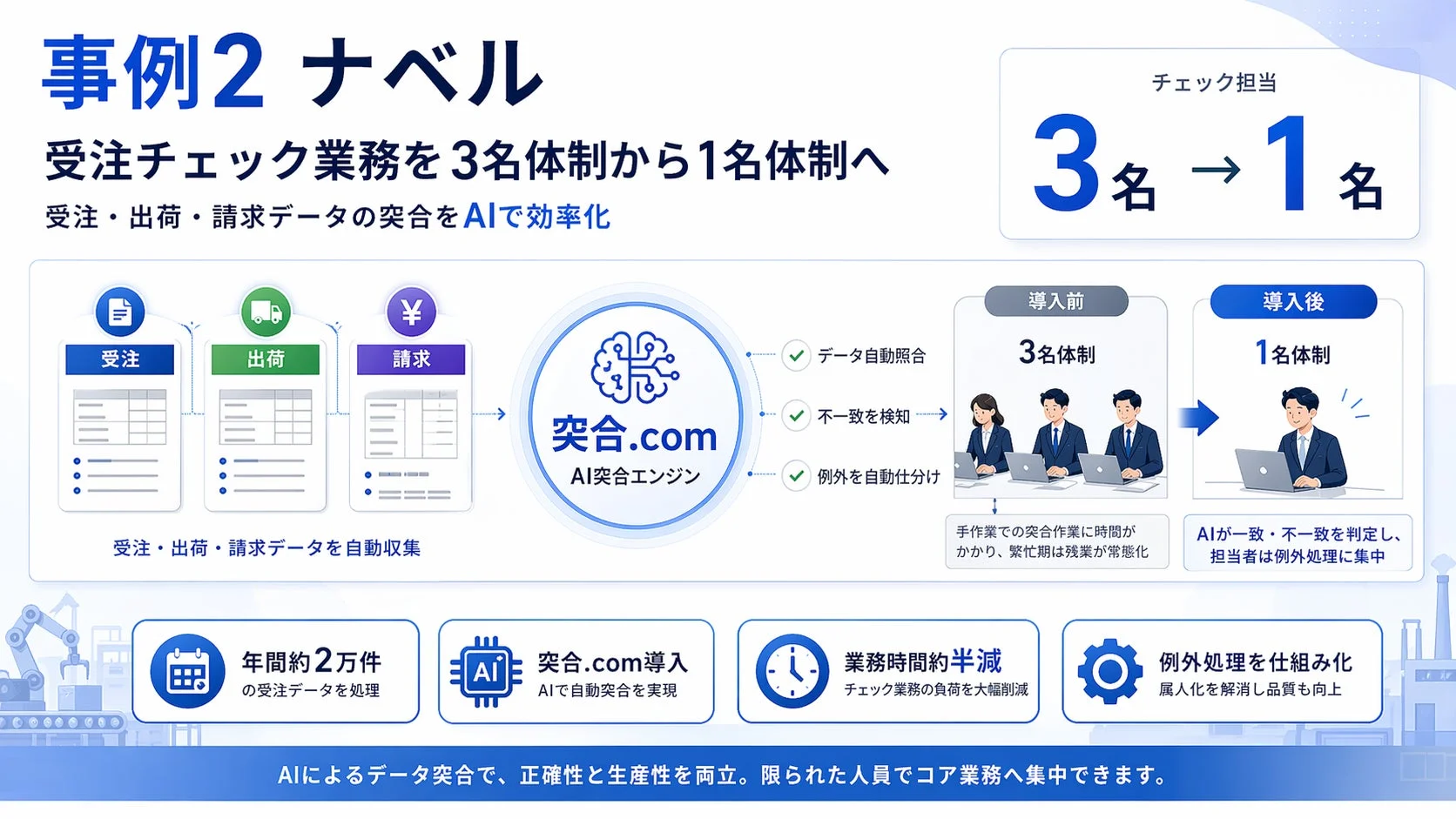 受注チェック業務効率化の事例を示す画像