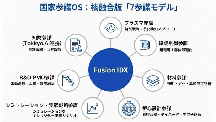 国家参謀OS: 核融合版「7参謀モデル」