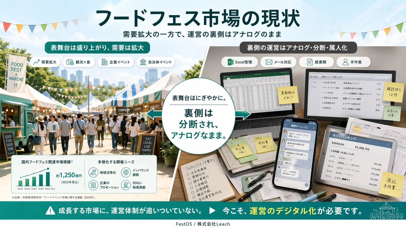 フードフェス市場の現状