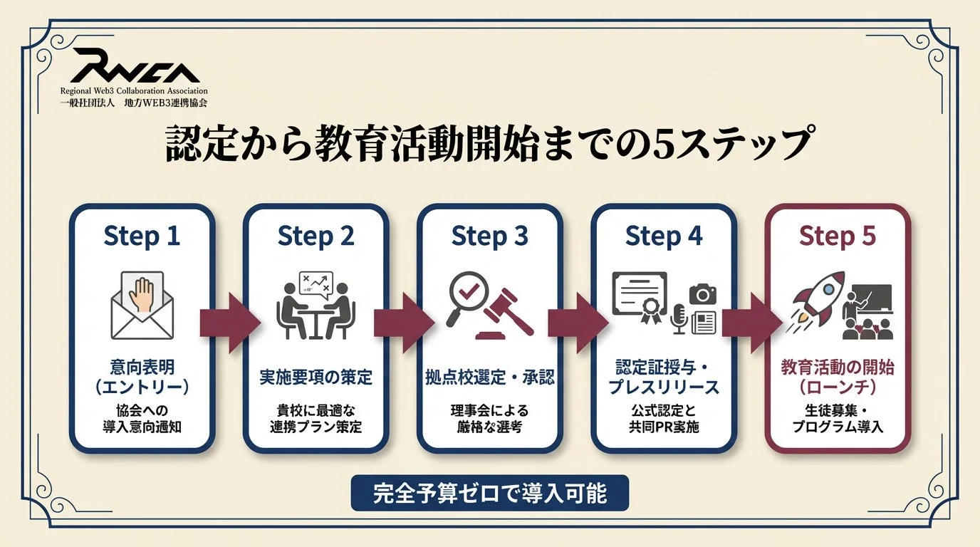 認定から教育活動開始までの5ステップを説明した図