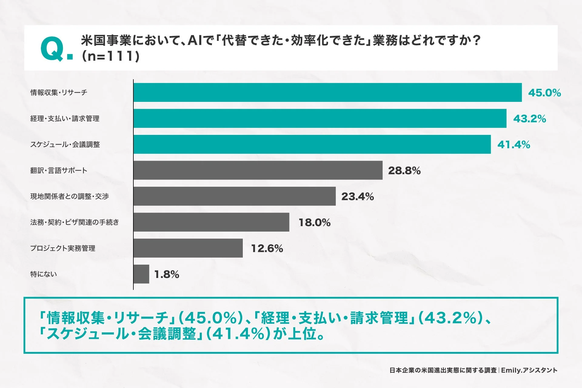 AIで効率化できた業務の棒グラフ