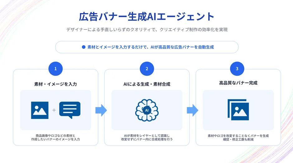 広告バナー生成AIエージェントのプロセス