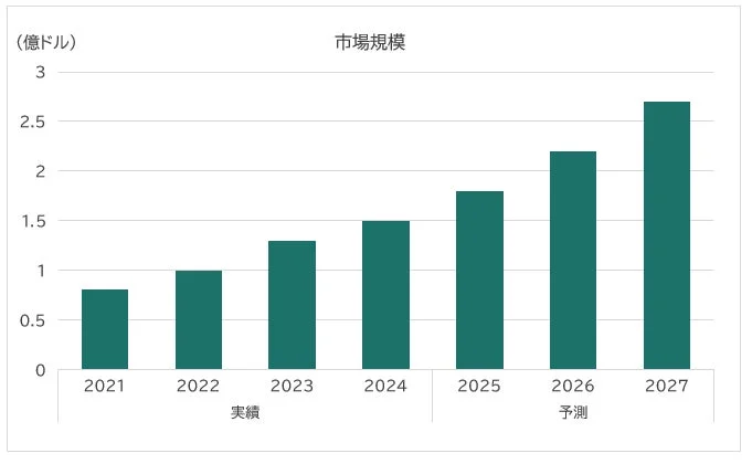 市場規模