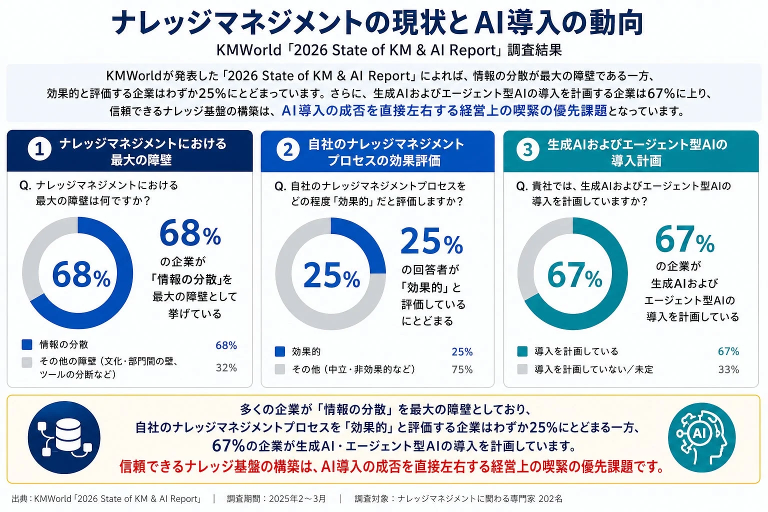 ナレッジマネジメントの現状とAI導入の動向