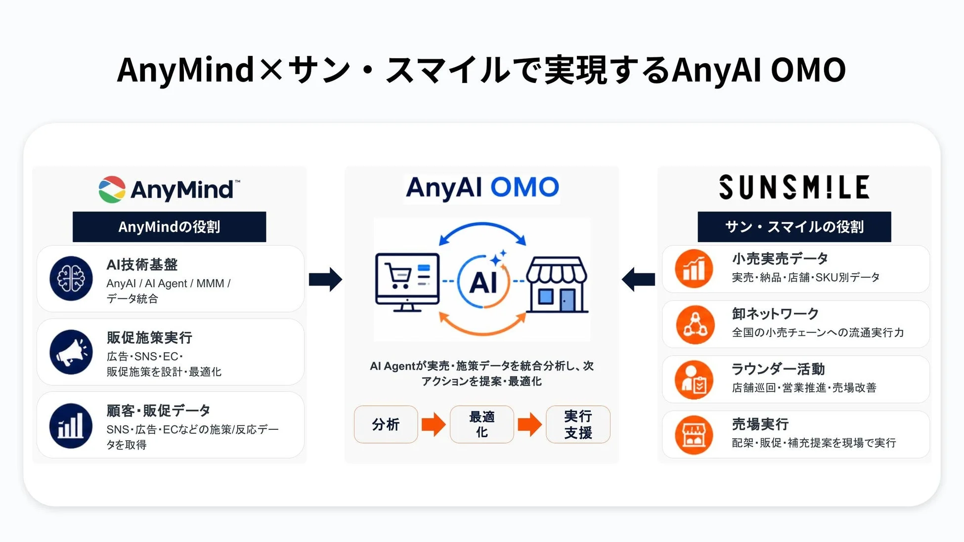 AnyMind×サン・スマイルで実現するAnyAI OMOの概要図