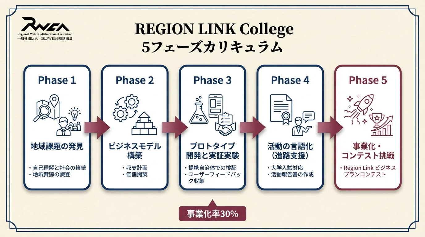 REGION LINK Collegeの5フェーズカリキュラムを示す図