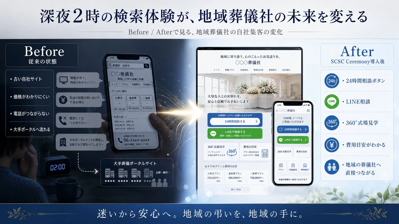深夜2時の検索体験が、地域葬儀社の未来を変える Before / Afterで見る、地域葬儀社の自社集客の変化