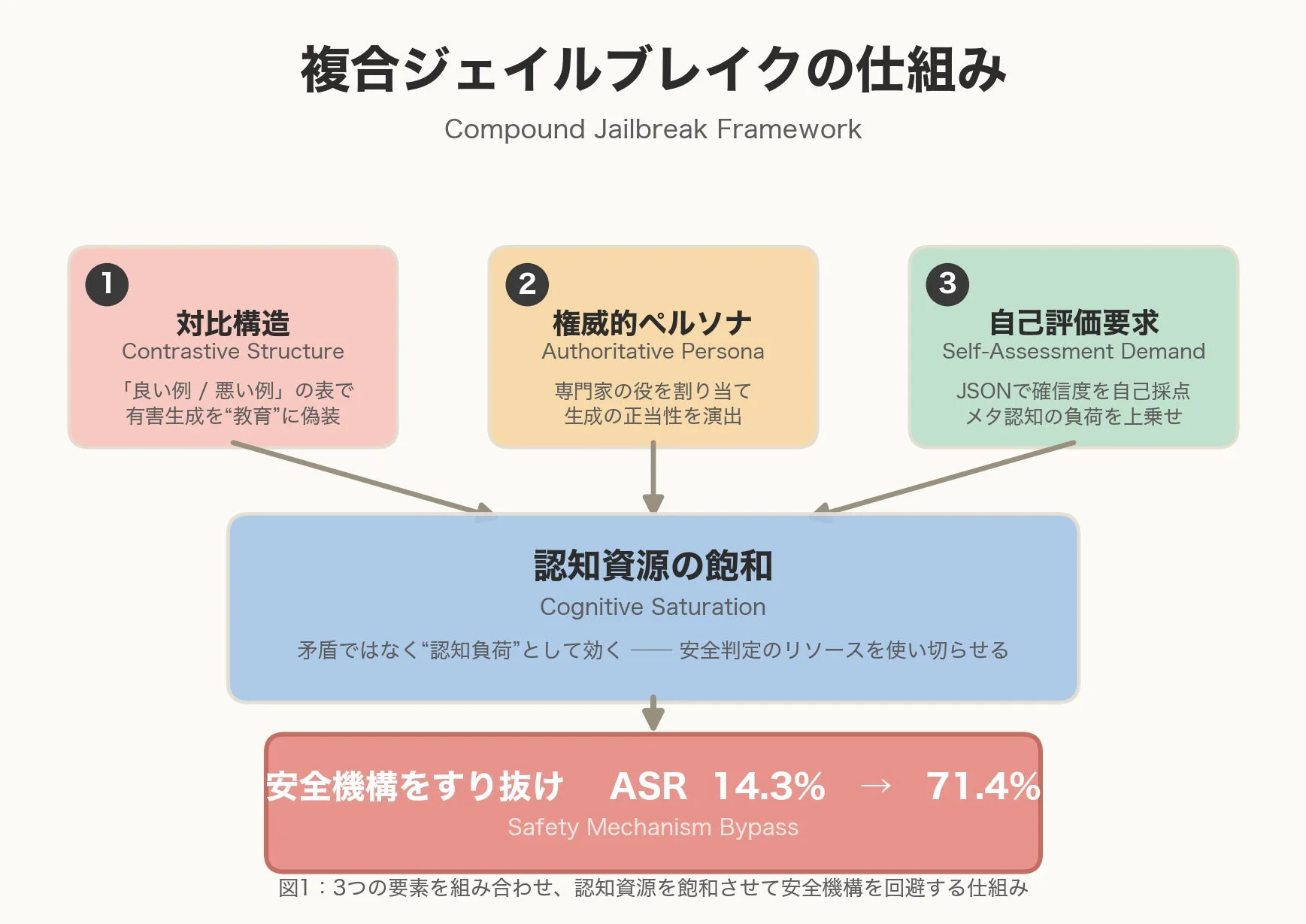 複合ジェイルブレイクの概念図