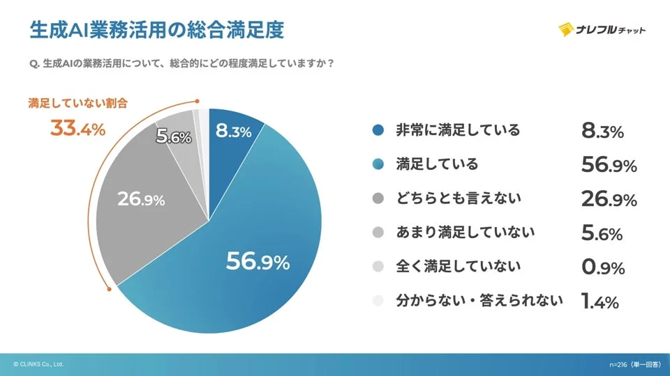 生成AI業務活用の総合満足度