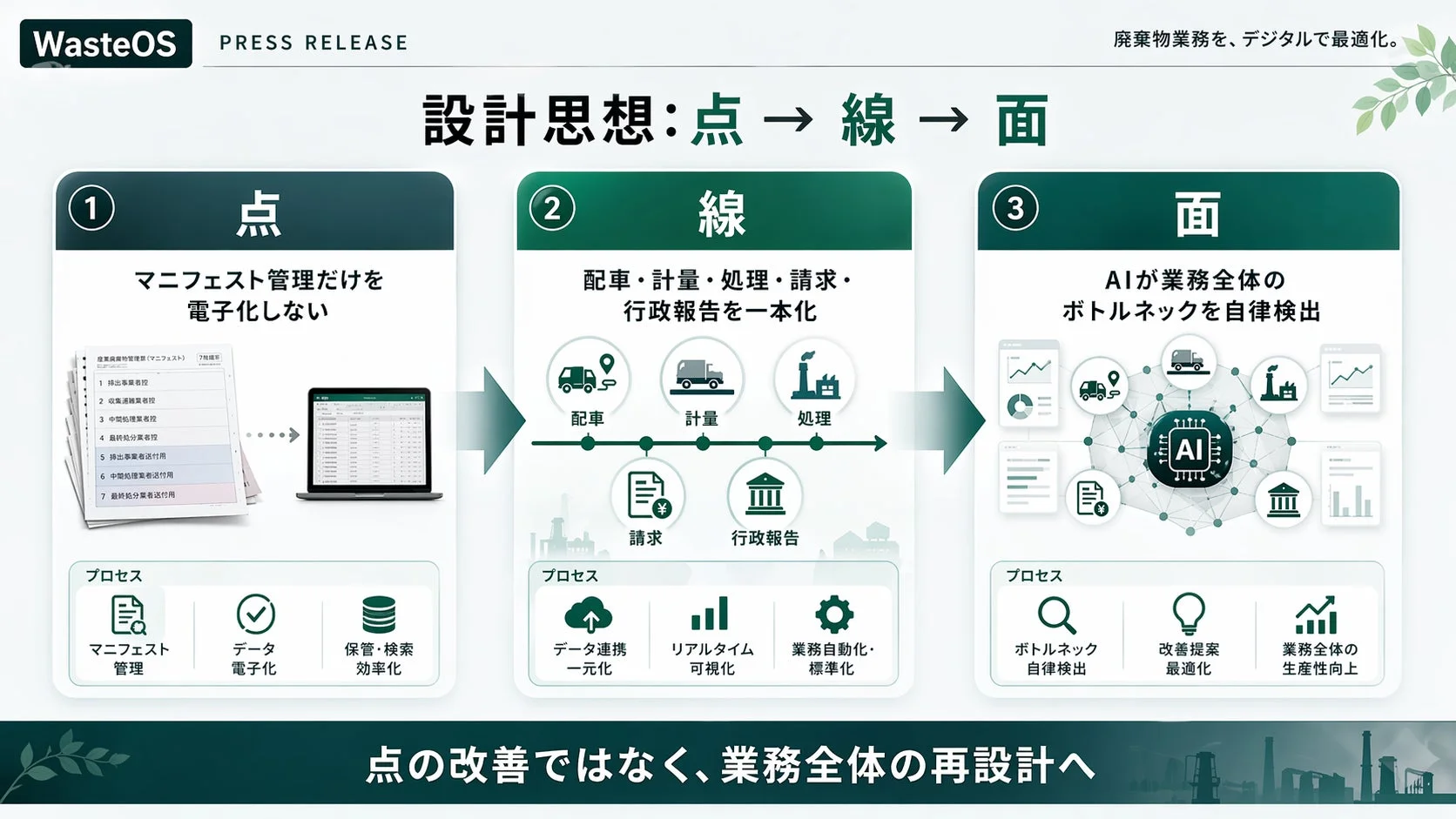 WasteOSの設計思想