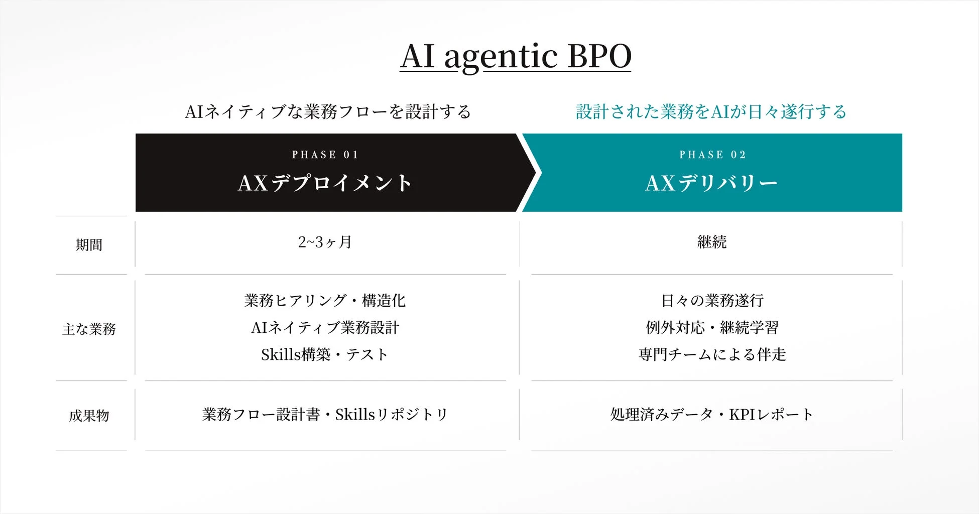 AI agentic BPOの2段階プロセス