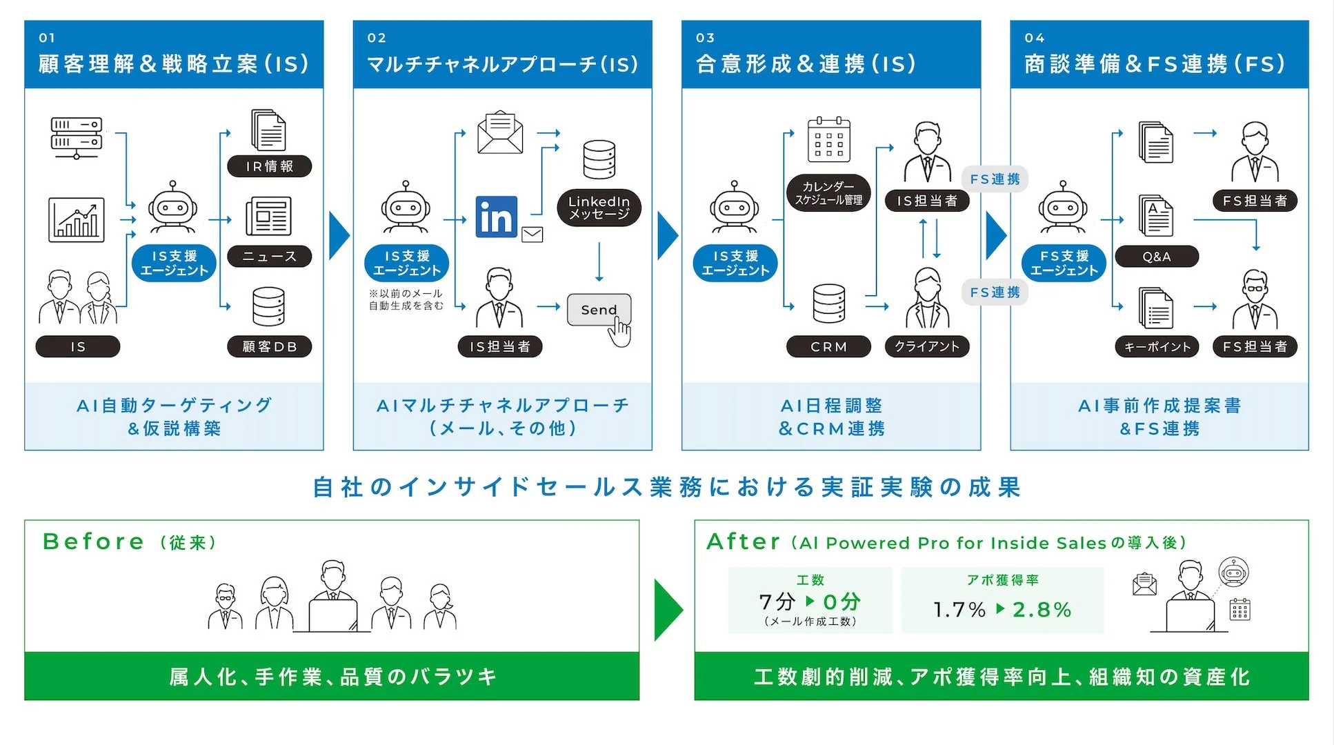 AIを活用したインサイドセールス業務の実証実験成果を示す。顧客理解から商談準備までAIが支援し、メール作成工数7分→0分、アポ獲得率1.7%→2.8%に改善。工数削減、アポ獲得率向上、組織知の資産化を実現した。