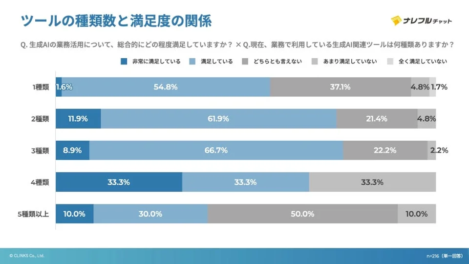 ツールの種類数と満足度の関係