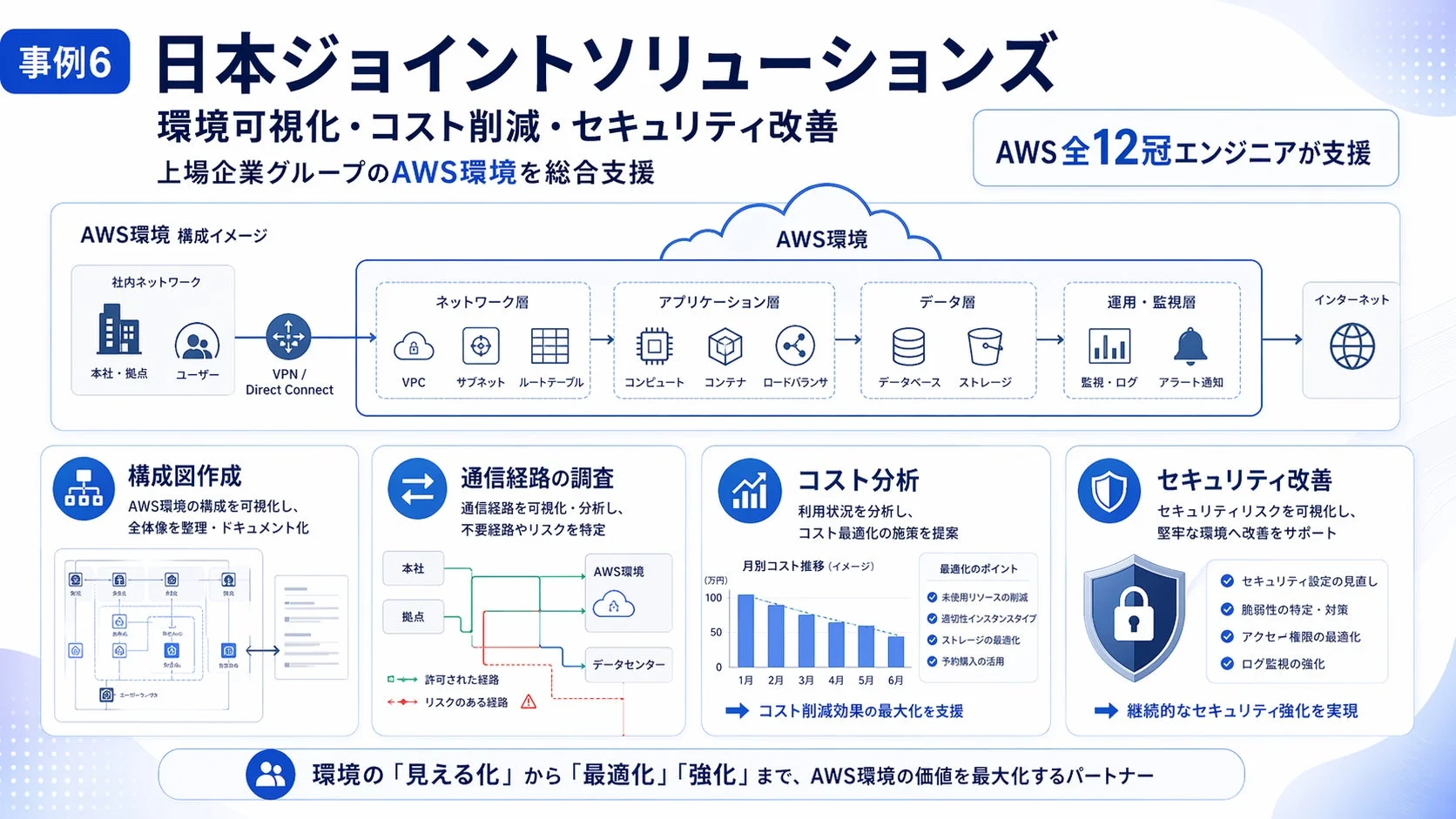 AWS環境改善の事例を示す画像