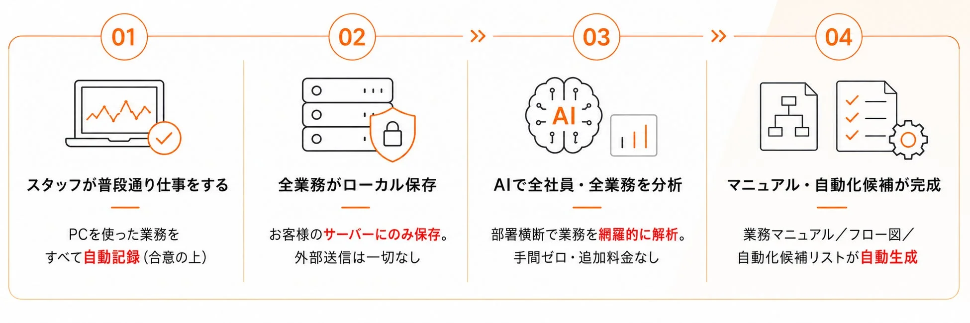 業務プロセスを可視化する4ステップの図