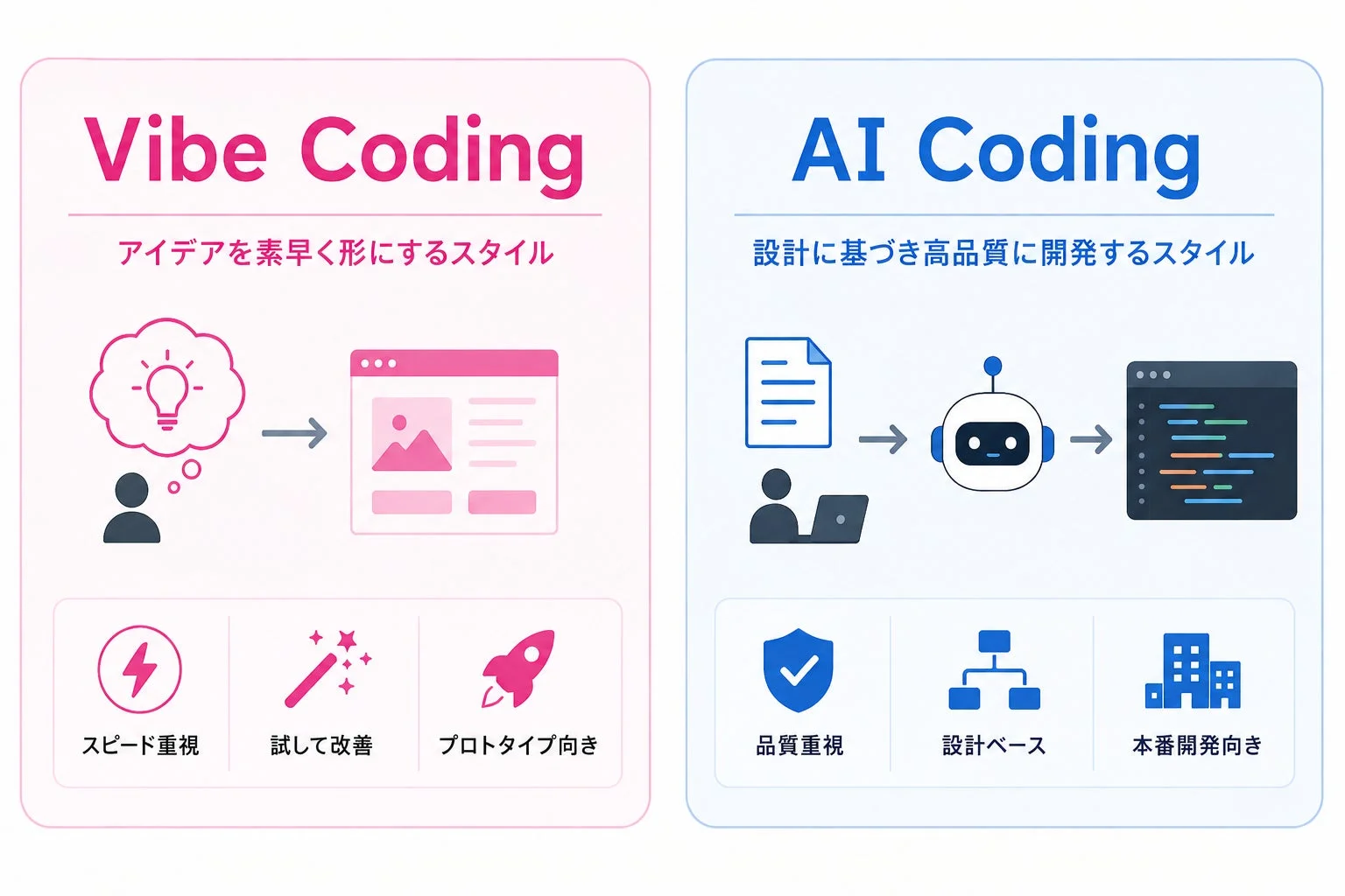「Vibe Coding」と「AI Coding」の2つの開発スタイルを比較する図。Vibe Codingはアイデアを素早く形にし、プロトタイプ向き。AI Codingは設計に基づき高品質な本番開発に適していることを示しています。