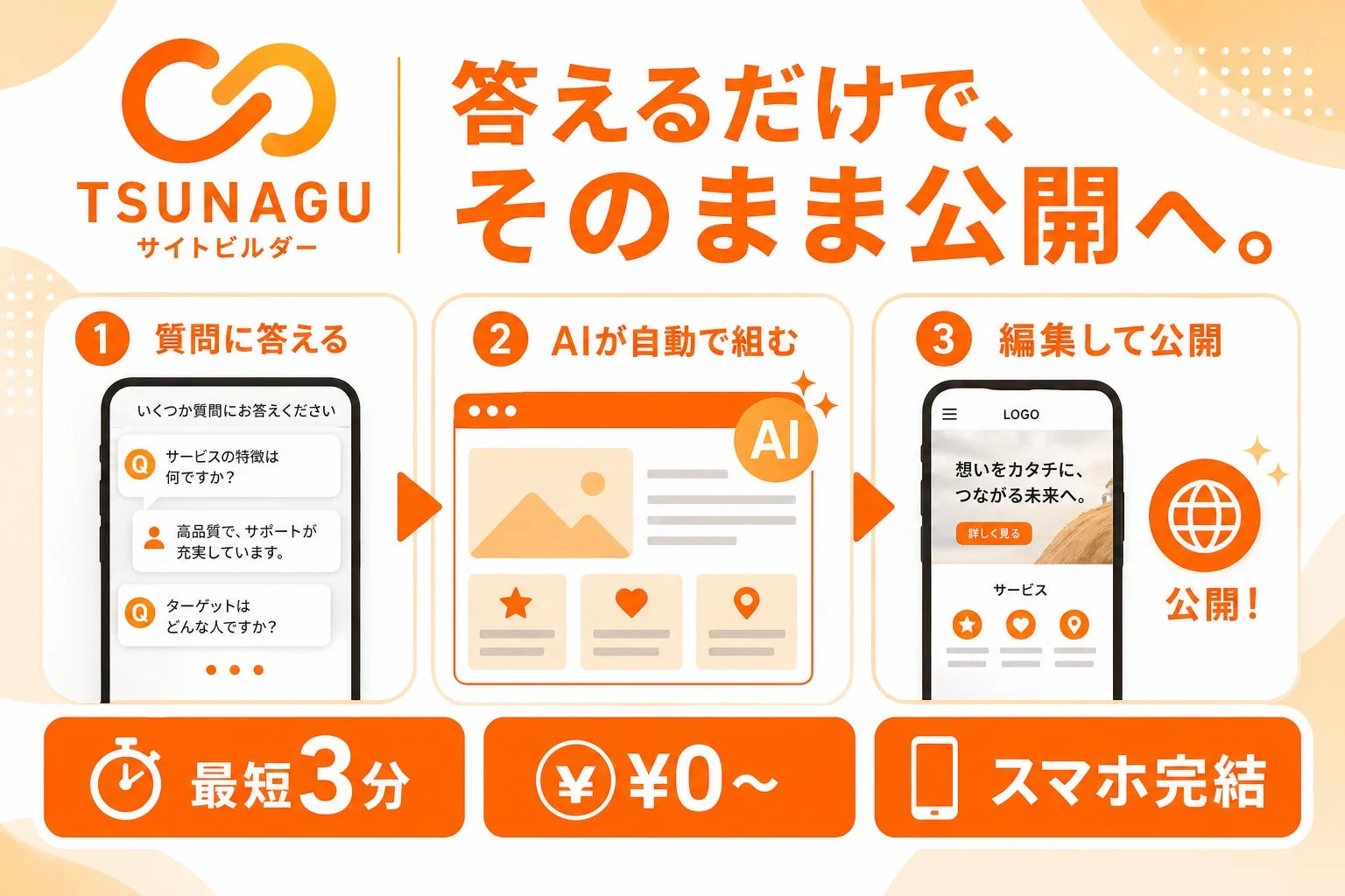 質問に答えるだけでサイトの土台を自動生成