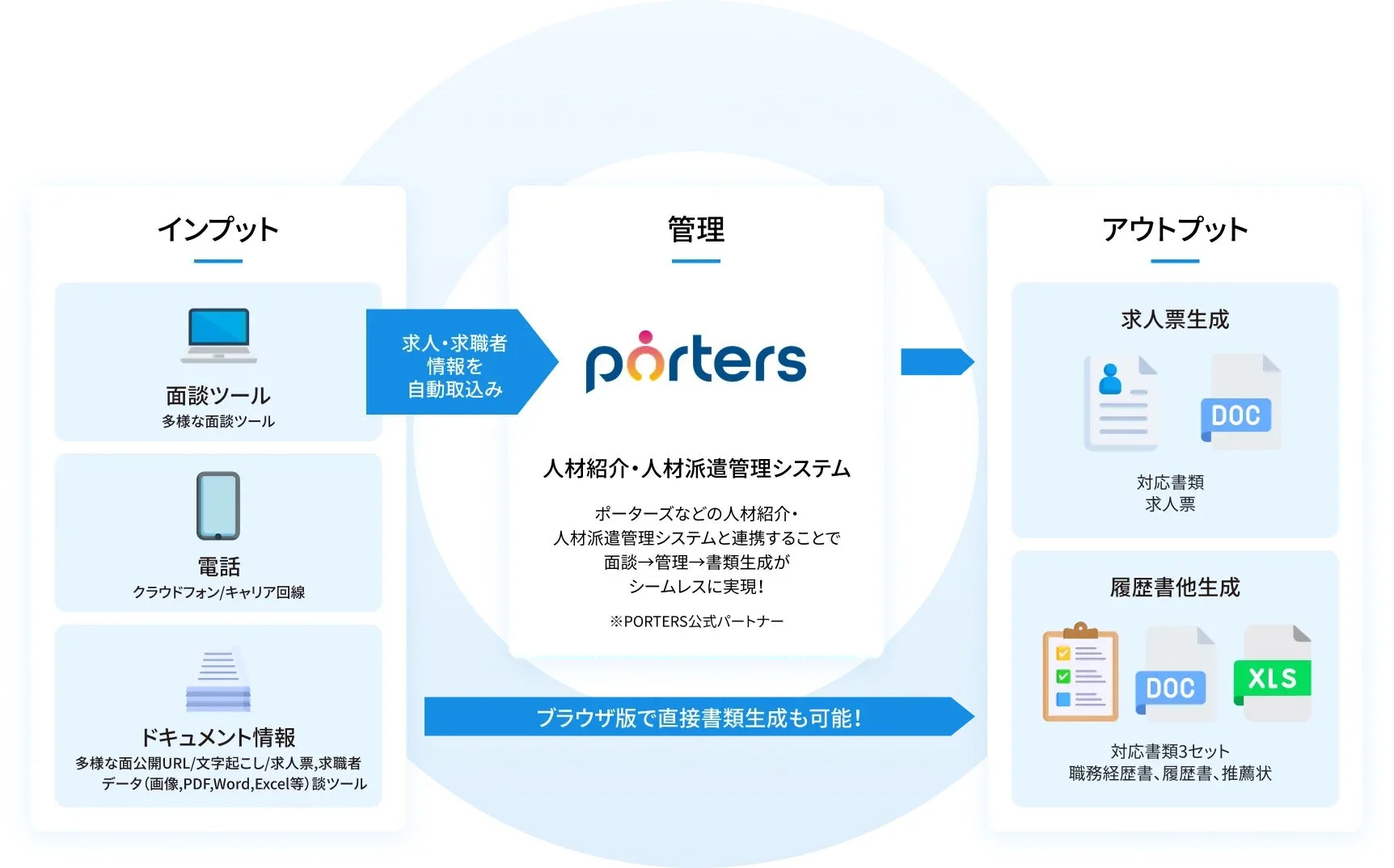 スマレジュのシステム連携イメージ