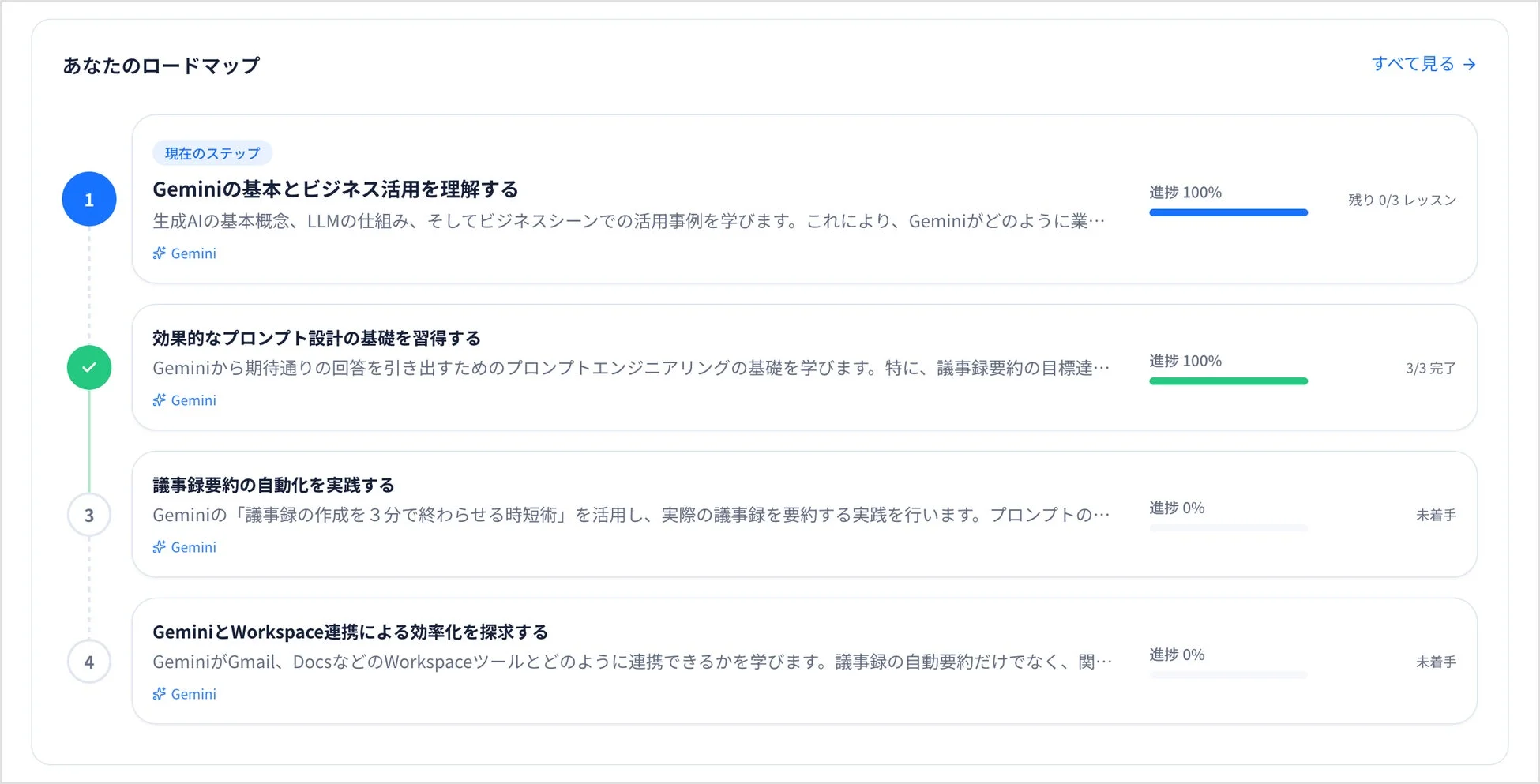 Geminiに関する学習ロードマップの画面。Geminiの基本、プロンプト設計、議事録要約の自動化、Workspace連携による効率化の4つのステップが示され、各ステップの進捗状況が確認できる。