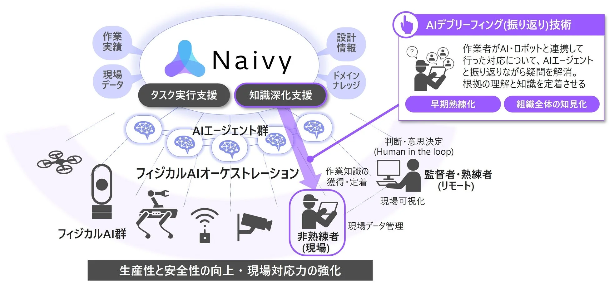AIと人の共進化を支援するフィジカルAIオーケストレーションシステム