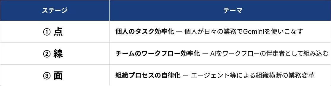 AIやGeminiを活用した業務効率化の3つのステージ(個人、チーム、組織)とそのテーマを説明する表