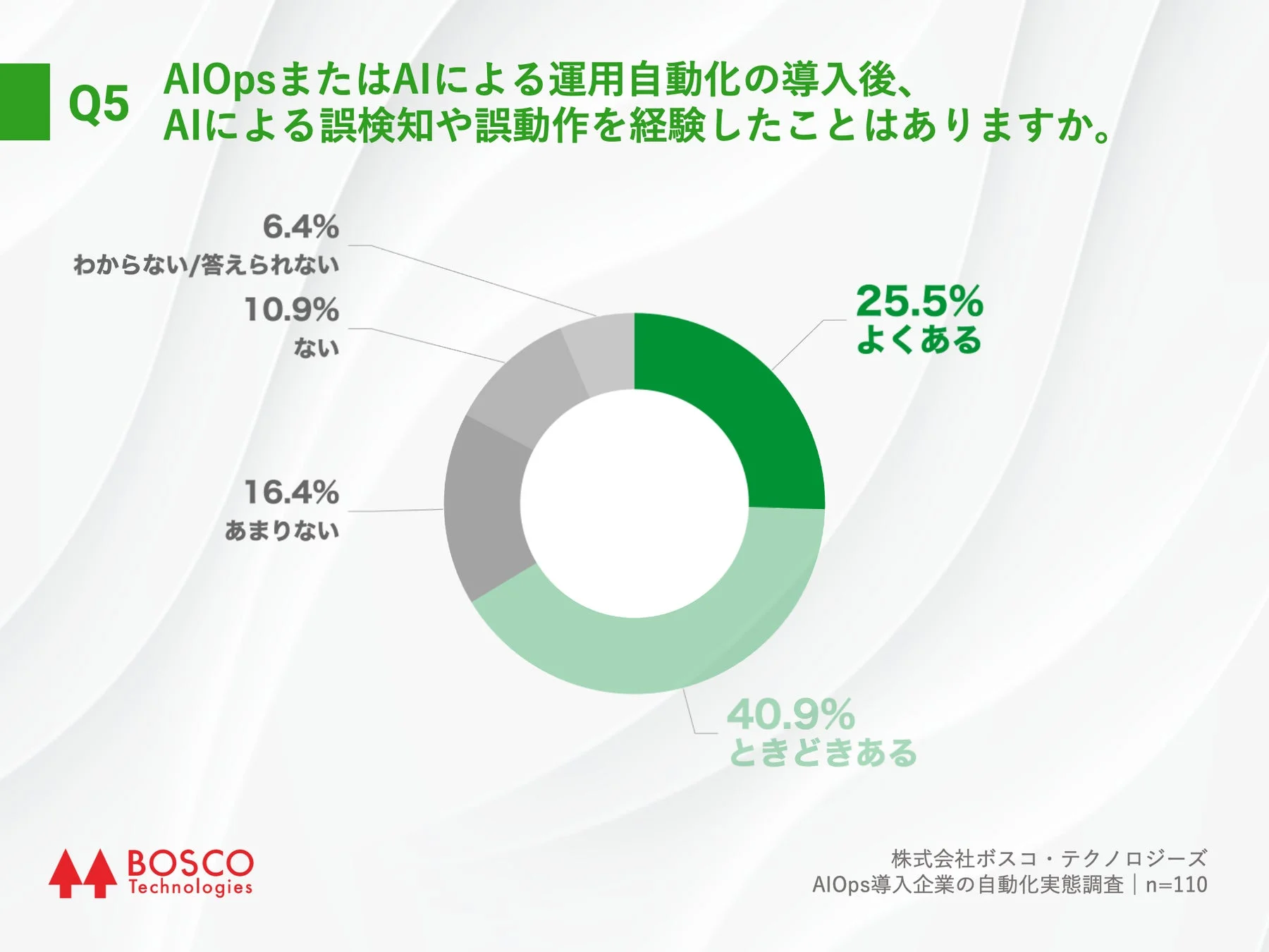 Q5 誤検知・誤動作の経験